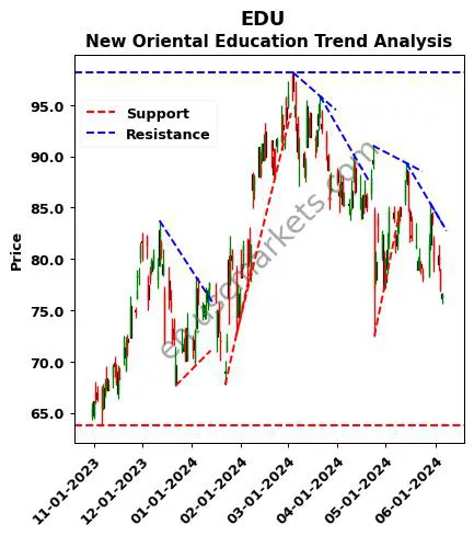 EDU review New Oriental Education technical analysis trend chart EDU price