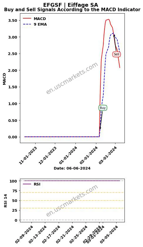 EFGSF buy or sell review Eiffage SA MACD chart analysis EFGSF price
