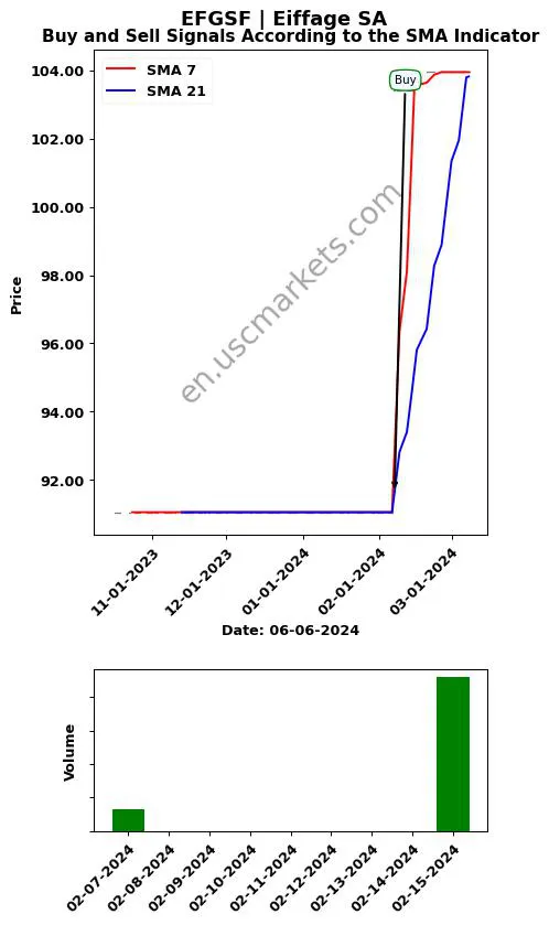 EFGSF review Eiffage SA SMA chart analysis EFGSF price