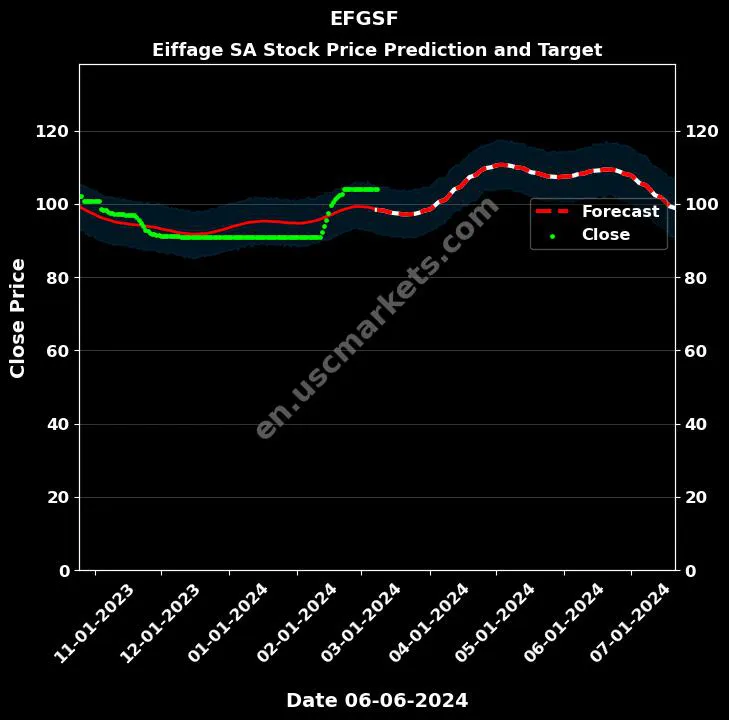 EFGSF stock forecast Eiffage SA price target