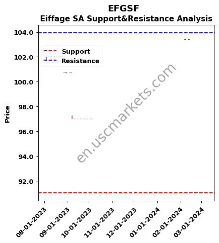 EFGSF stock support and resistance price chart