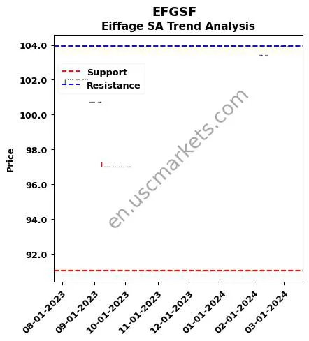 EFGSF review Eiffage SA technical analysis trend chart EFGSF price