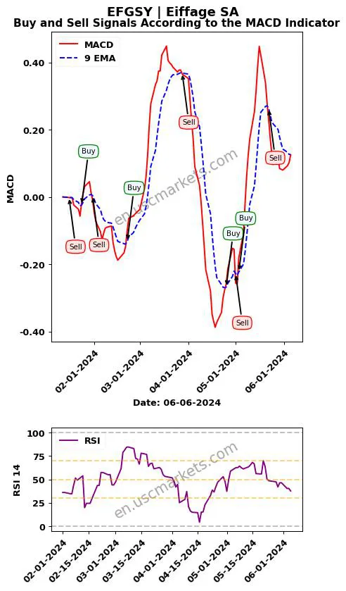 EFGSY buy or sell review Eiffage SA MACD chart analysis EFGSY price