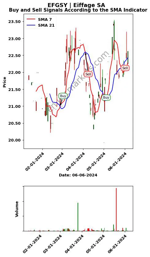 EFGSY review Eiffage SA SMA chart analysis EFGSY price