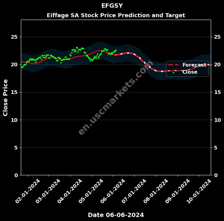 EFGSY stock forecast Eiffage SA price target