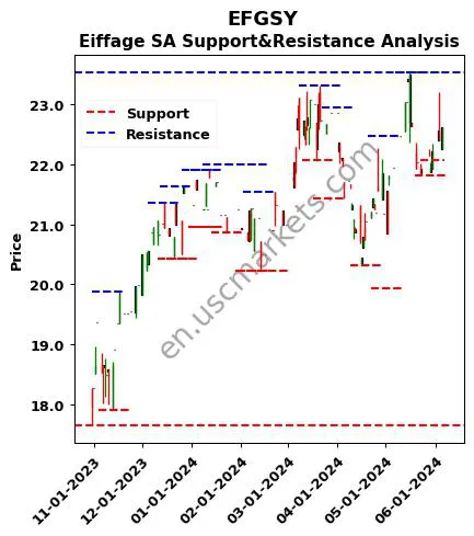 EFGSY stock support and resistance price chart