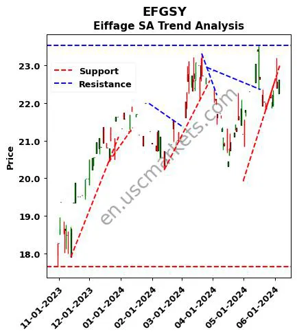 EFGSY review Eiffage SA technical analysis trend chart EFGSY price