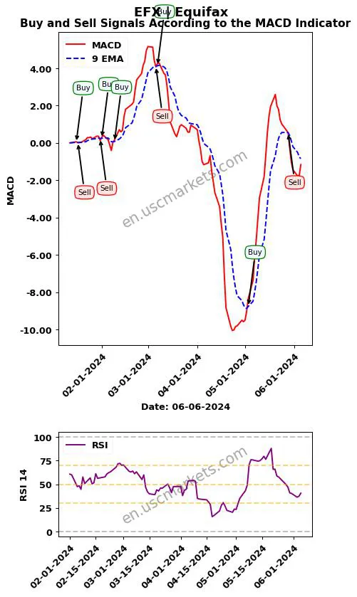 EFX buy or sell review Equifax Inc. MACD chart analysis EFX price