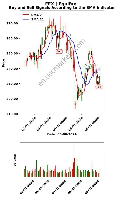 EFX review Equifax Inc. SMA chart analysis EFX price