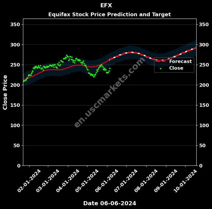 EFX stock forecast Equifax price target