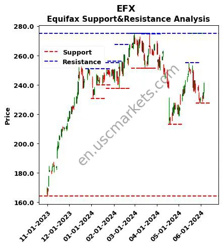 EFX stock support and resistance price chart