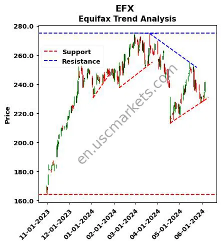 EFX review Equifax Inc. technical analysis trend chart EFX price