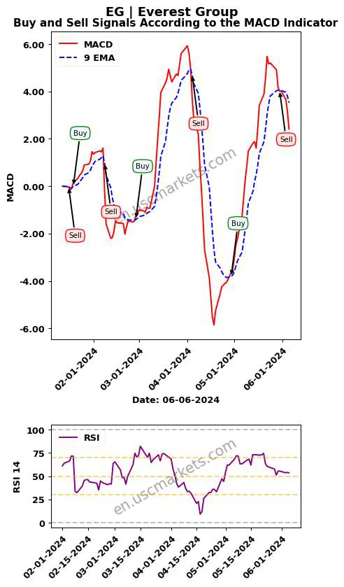 EG buy or sell review Everest Group MACD chart analysis EG price