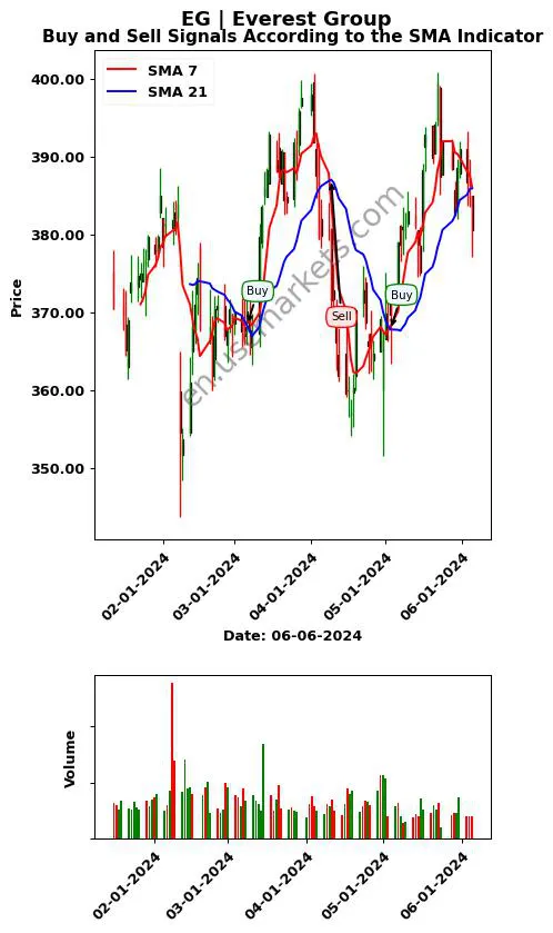 EG review Everest Group SMA chart analysis EG price