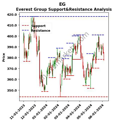 EG stock support and resistance price chart