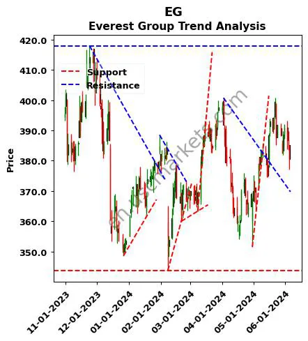 EG review Everest Group technical analysis trend chart EG price