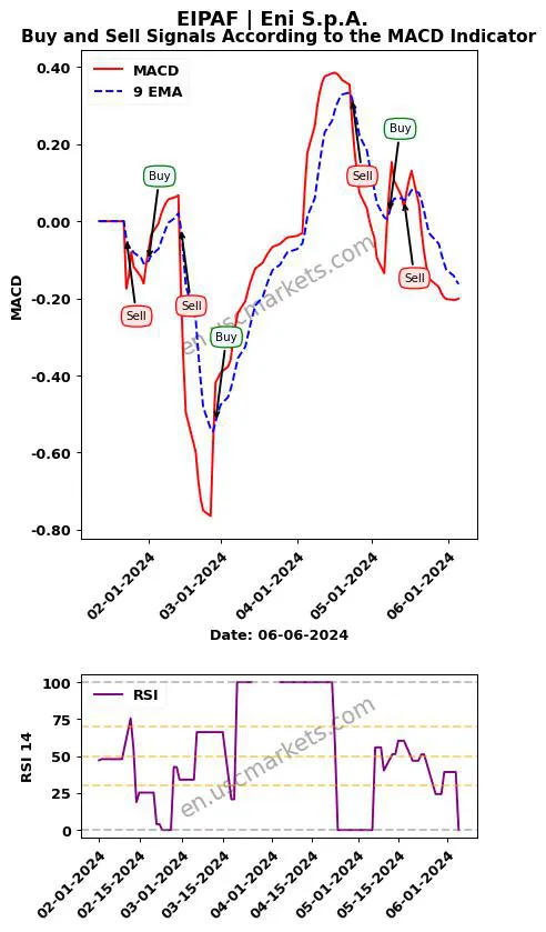 EIPAF buy or sell review Eni S.p.A. MACD chart analysis EIPAF price