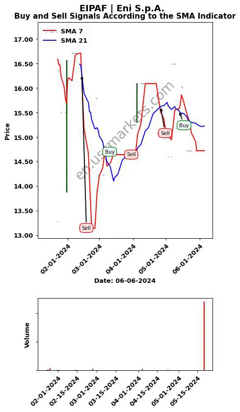 EIPAF review Eni S.p.A. SMA chart analysis EIPAF price