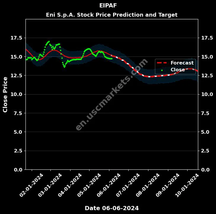 EIPAF stock forecast Eni S.p.A. price target