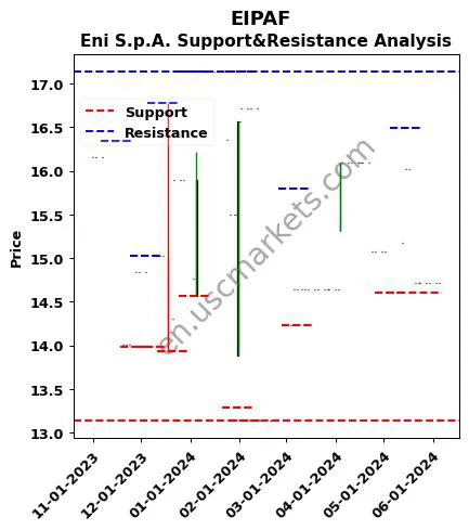 EIPAF stock support and resistance price chart