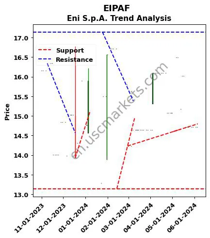 EIPAF review Eni S.p.A. technical analysis trend chart EIPAF price