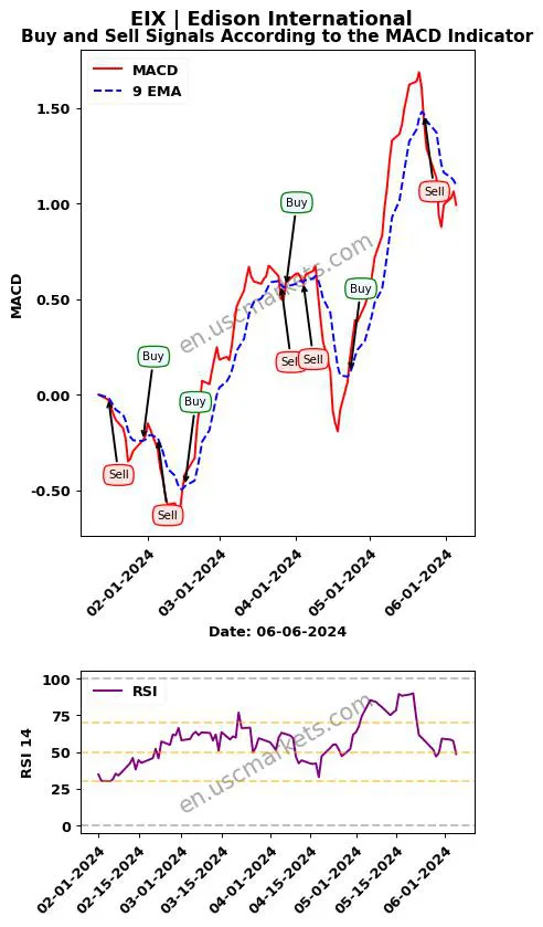 EIX buy or sell review Edison International MACD chart analysis EIX price
