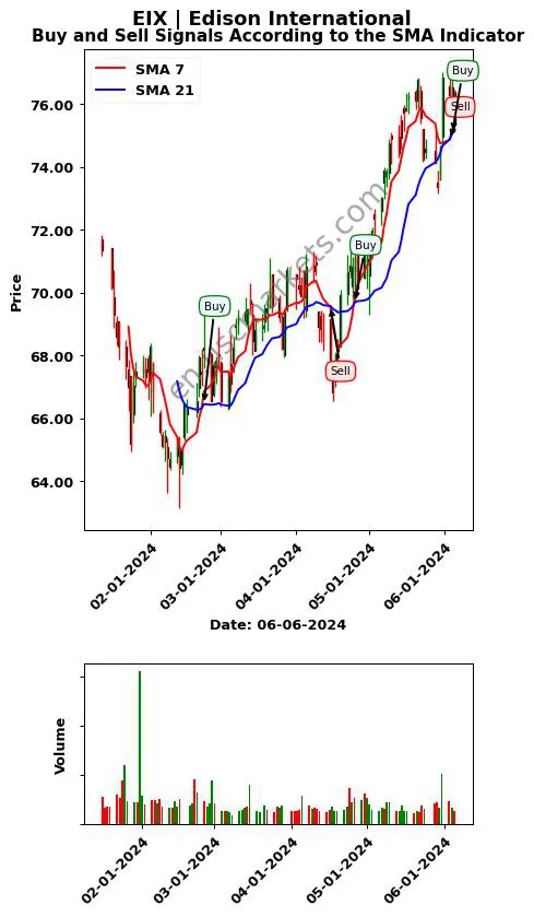 EIX review Edison International SMA chart analysis EIX price