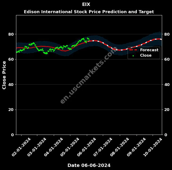 EIX stock forecast Edison International price target