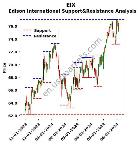 EIX stock support and resistance price chart