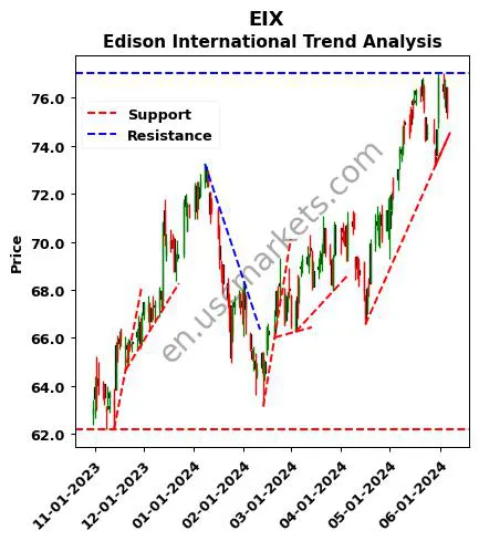 EIX review Edison International technical analysis trend chart EIX price