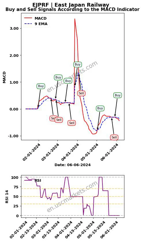 EJPRF buy or sell review East Japan Railway MACD chart analysis EJPRF price