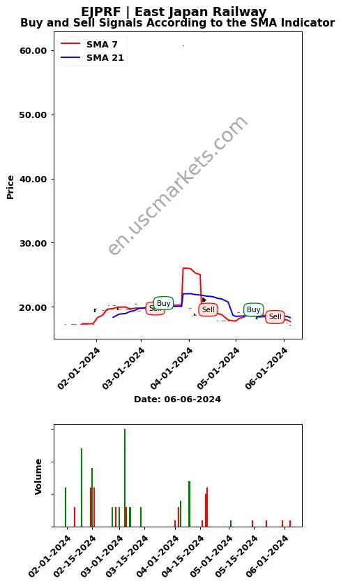 EJPRF review East Japan Railway SMA chart analysis EJPRF price