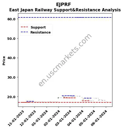 EJPRF stock support and resistance price chart