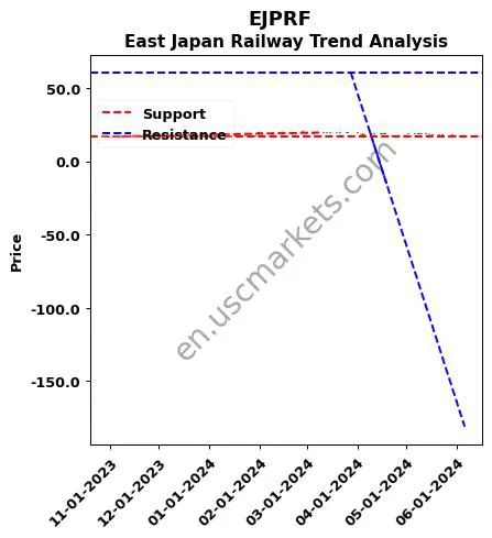 EJPRF review East Japan Railway technical analysis trend chart EJPRF price