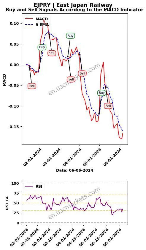 EJPRY buy or sell review East Japan Railway MACD chart analysis EJPRY price