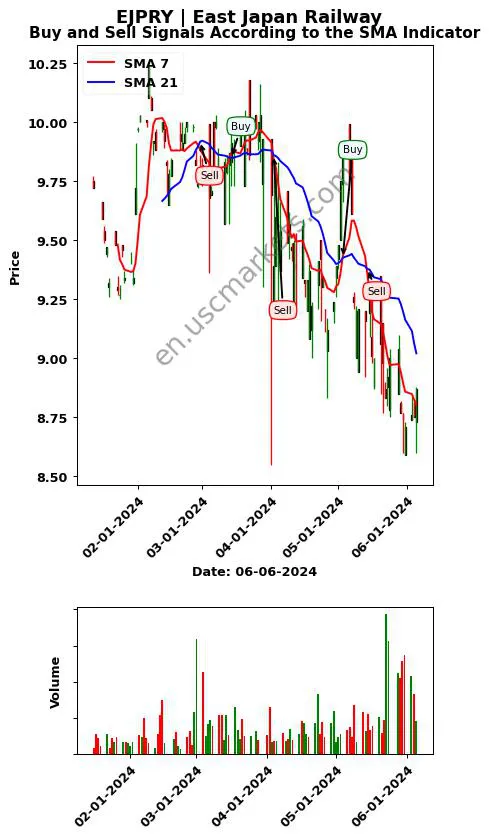 EJPRY review East Japan Railway SMA chart analysis EJPRY price