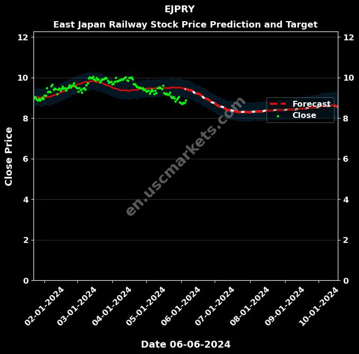 EJPRY stock forecast East Japan Railway price target