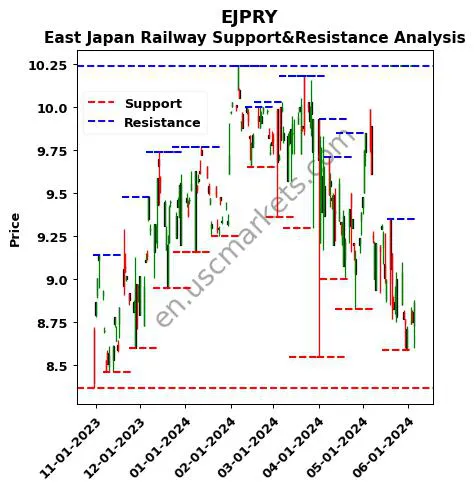 EJPRY stock support and resistance price chart