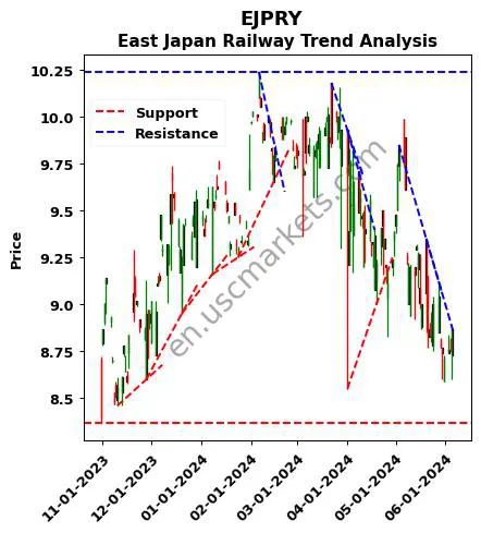 EJPRY review East Japan Railway technical analysis trend chart EJPRY price