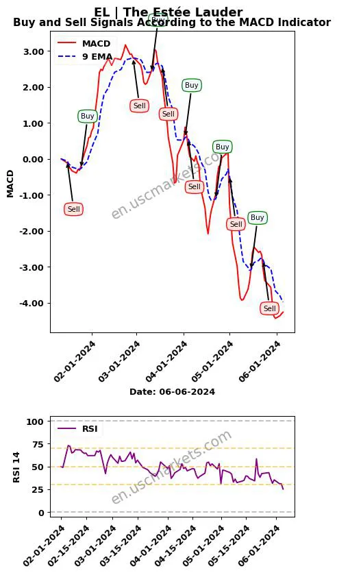 EL buy or sell review The Estée Lauder MACD chart analysis EL price