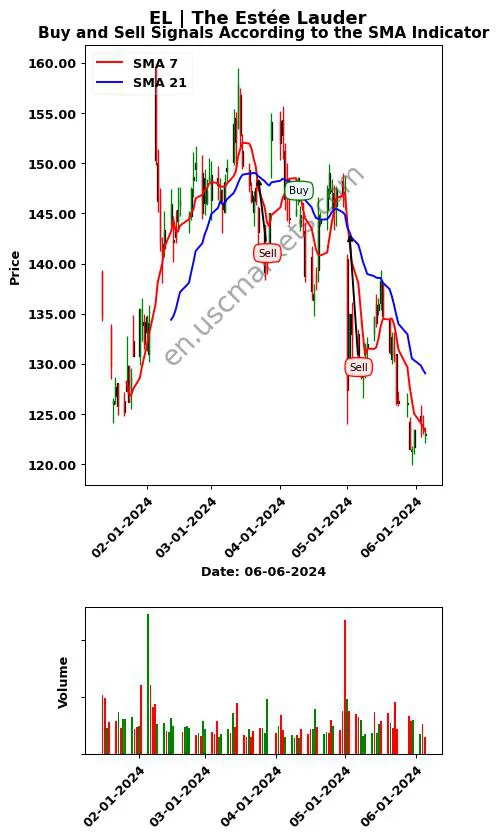 EL review The Estée Lauder SMA chart analysis EL price