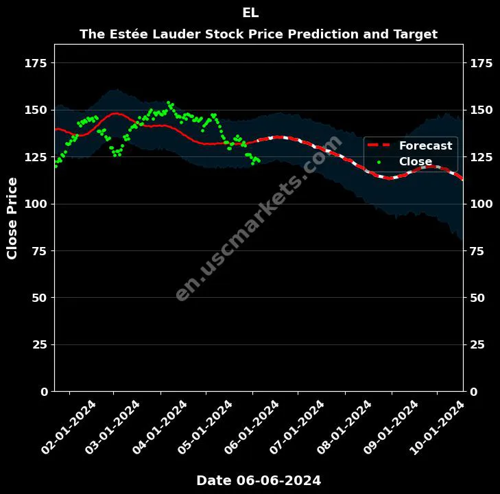 EL stock forecast The Estée Lauder price target