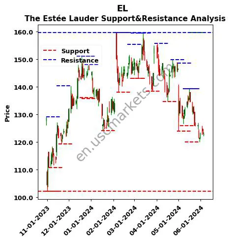 EL stock support and resistance price chart