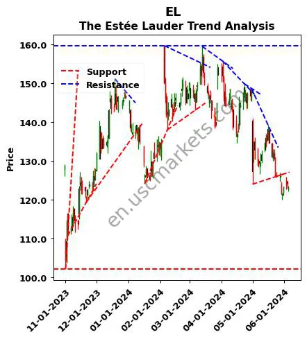 EL review The Estée Lauder technical analysis trend chart EL price