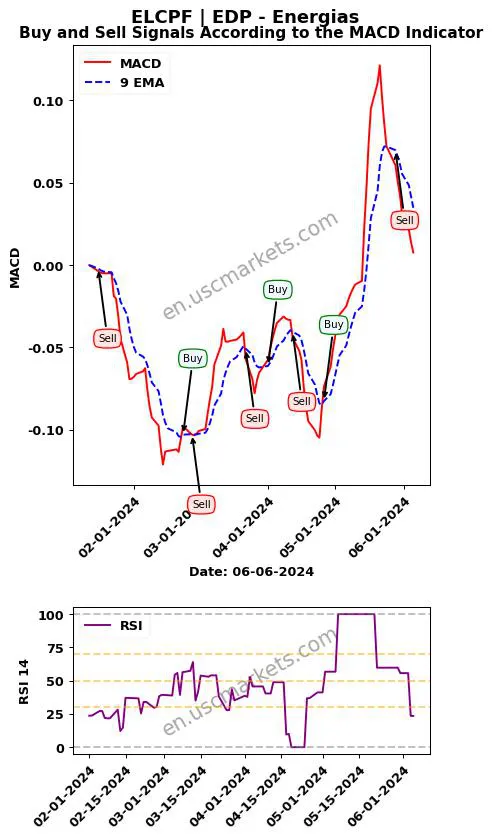 ELCPF buy or sell review EDP - Energias MACD chart analysis ELCPF price