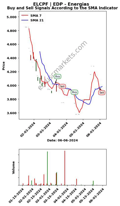 ELCPF review EDP - Energias SMA chart analysis ELCPF price