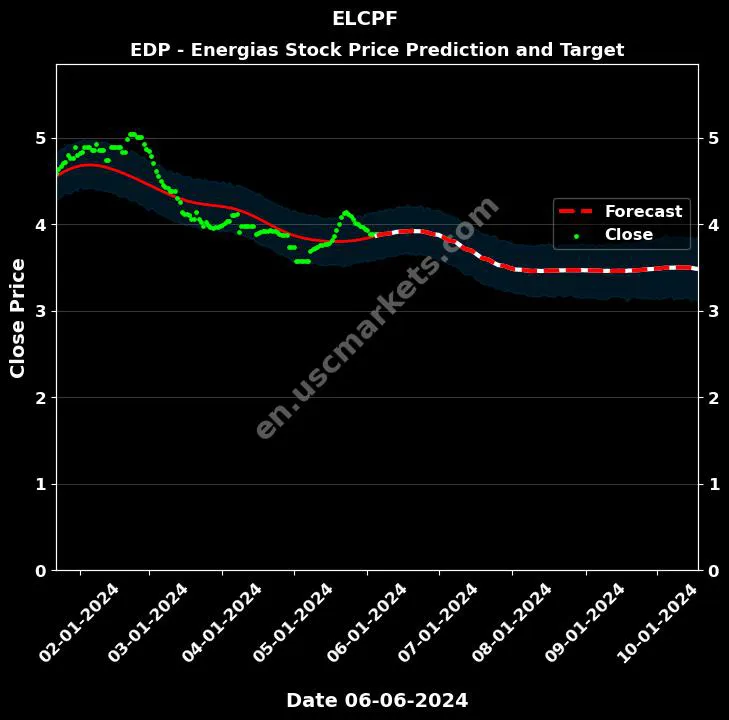 ELCPF stock forecast EDP - Energias price target