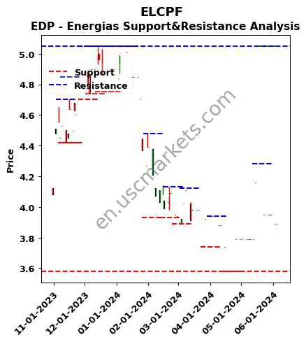 ELCPF stock support and resistance price chart