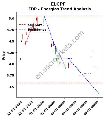 ELCPF review EDP - Energias technical analysis trend chart ELCPF price