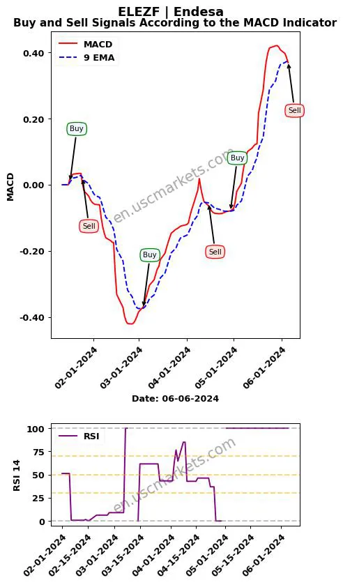 ELEZF buy or sell review Endesa MACD chart analysis ELEZF price
